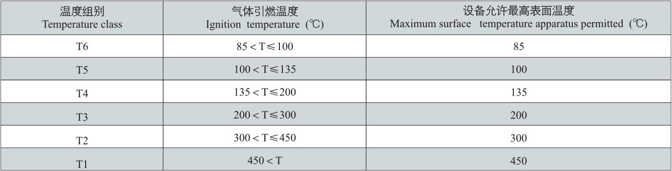 温度组别