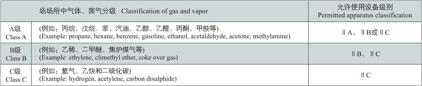 场所中的气体、蒸汽分级/允许使用设备级别