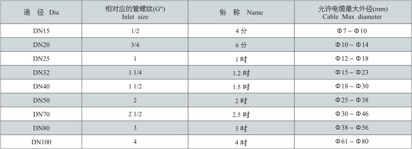 引入装置通径对应表