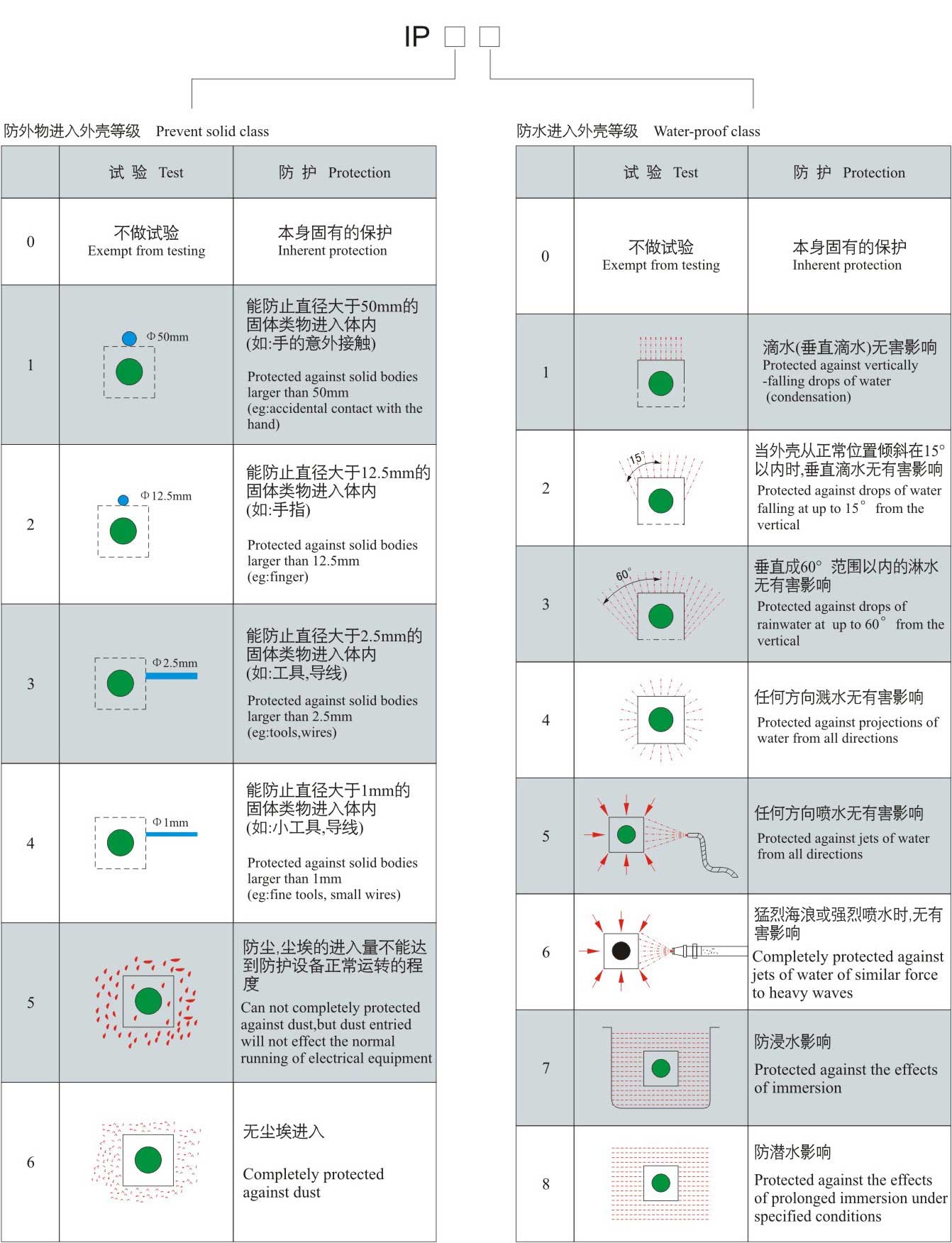 国际防护等级标准